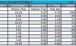 Yabancıların En Çok Alım Satım Yaptığı Hisseler