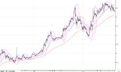 Dolar TL Teknik Analiz