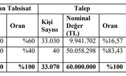 Kızılbük GYO Halka Arz Sonuçları Açıklandı