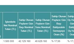 Kızılbük GYO Halka Arzından Sonra Sinpaş Satış Yaptı