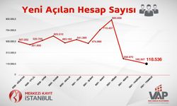 Borsada Açılan Yeni Hesap Sayısında Rekor Düşüş