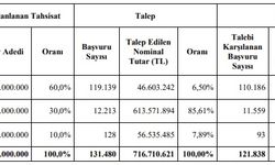 TEZOL Halka Arz Sonuçları 30 Kat Fazla Talep Geldi