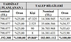 Hitit Bilgisayar Halka Arz 3’e Katladı