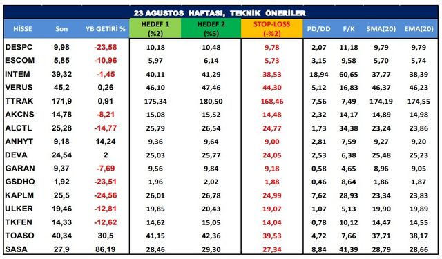 23 Ağustos Haftası Aracı Kurum Teknik Önerileri