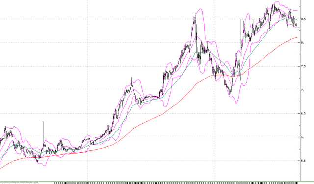 Dolar TL Teknik Analiz