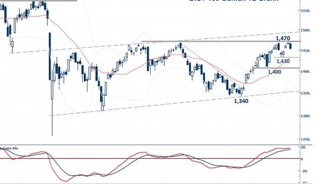 BIST100 Günlük Teknik Analiz