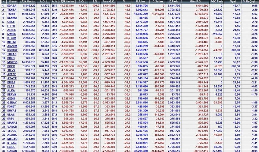 26 Ağustos Günlük Para Çıkışı Olan Hisseler