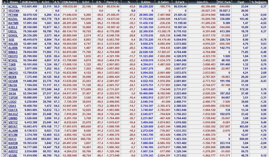 31 Ağustos Günlük Para Çıkışı Olan Hisseler