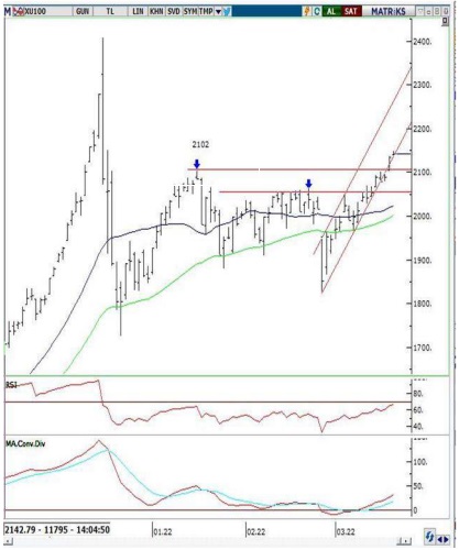 bist100 a1