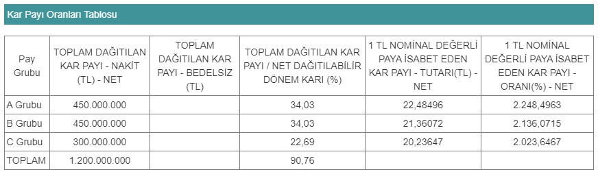 ttrak kar payı dağıtım tablosu