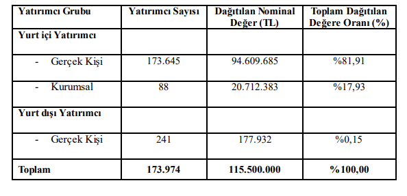 consus halka arz sonuçları