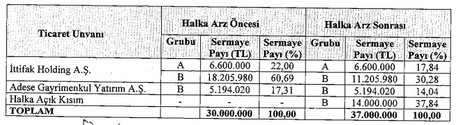 imaş halka arz sonrası