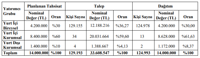 imaş makina halka arz sonuçlar