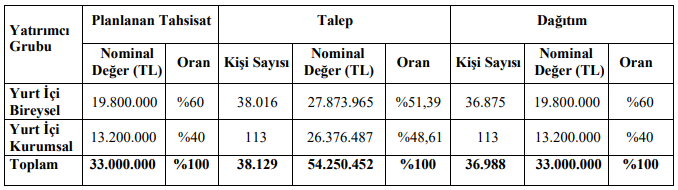 kimpur sonuç tablo