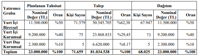 suwen halka arz sonuçları