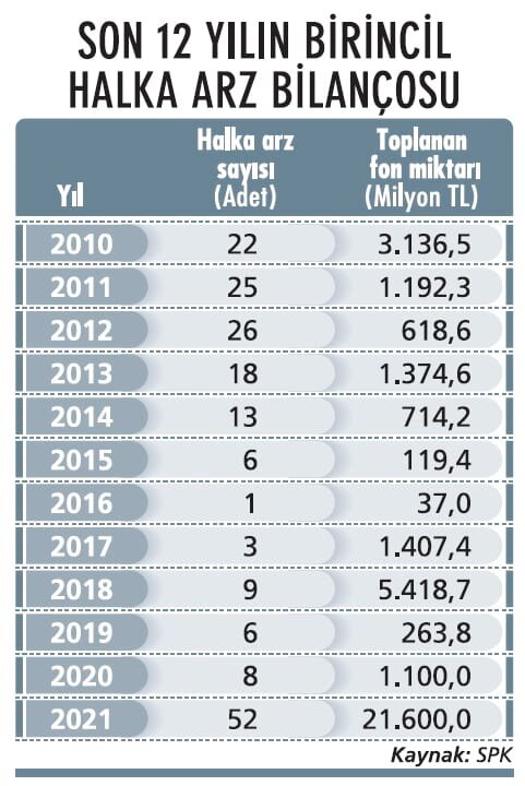 Yıllara göre halka arzlar