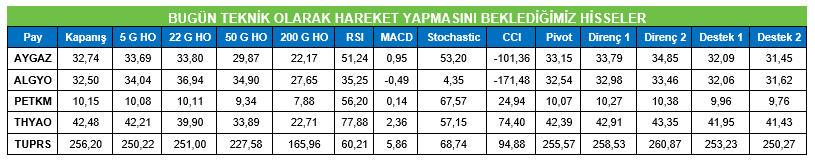 16 mayıs günün hisseleri