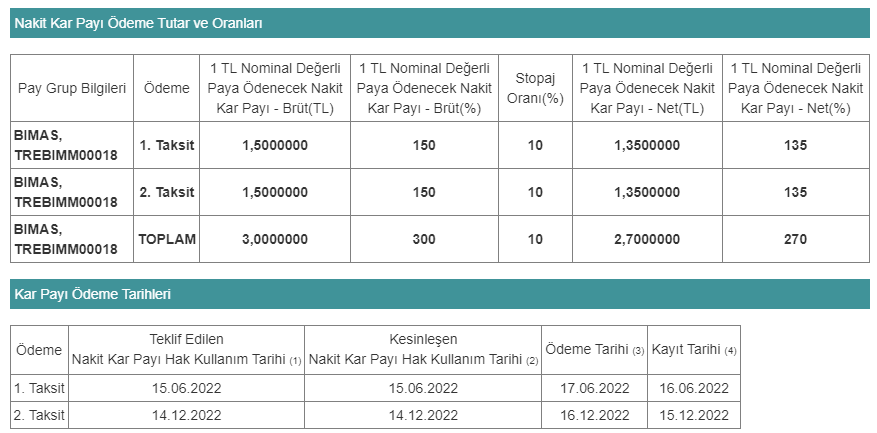 bimas temettü