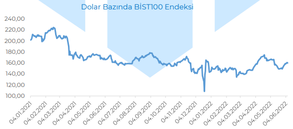 dolar bazında bist 100