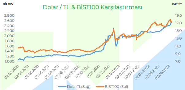 dolar bist 100