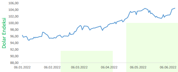 dolar endeksi
