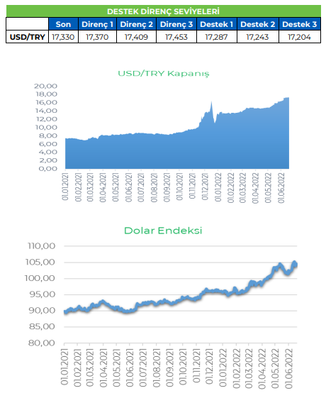 dolar yükselişe geçti