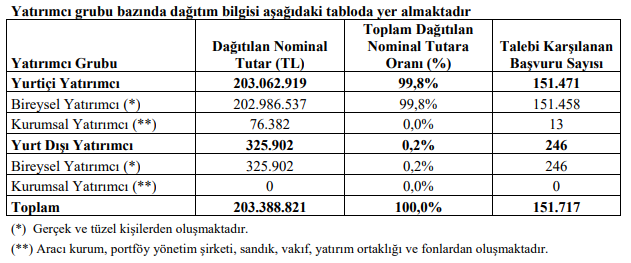 segyo arz sonuç