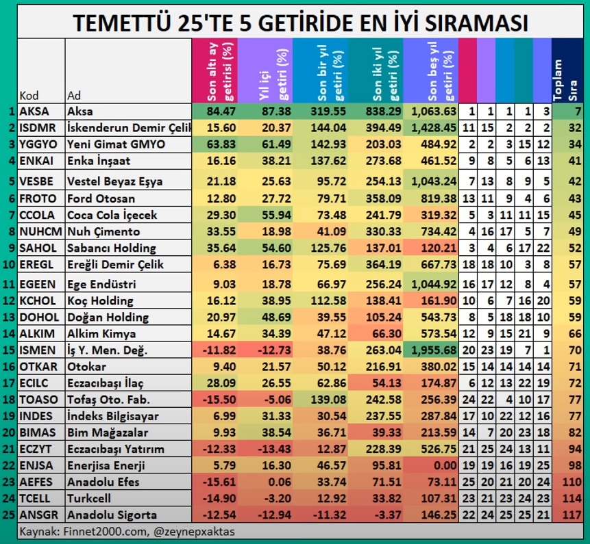 temettü25 getiri sıralaması