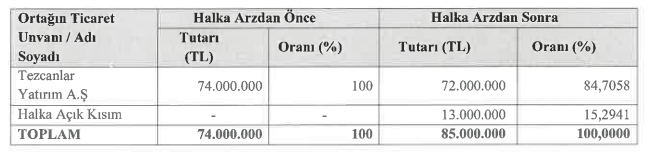 tezkim sermaye yapısı