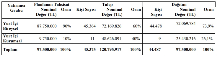 klrho halka arz sonuçları