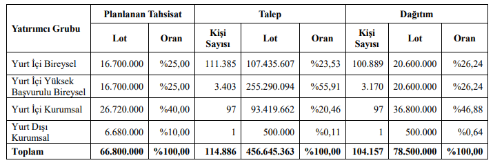 koroplast halka arz sonuçları tablo