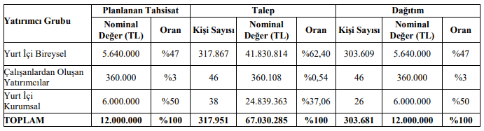 hktm halka arz sonuçları tablo