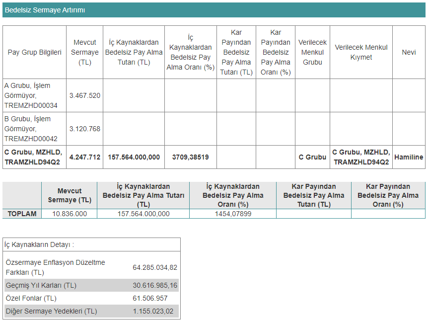 mzhld bedelsiz sermaye artırımı tablo