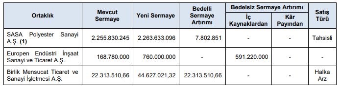 sermaye artırımı onaylanan 3 şirket