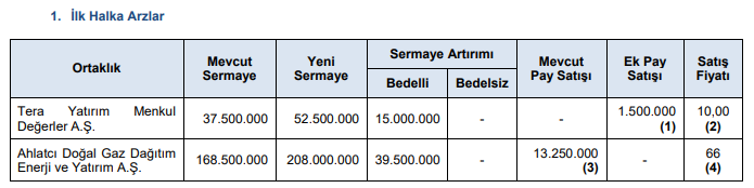 spk ahlatcı ve tera yatırım halka arzlarına onay verdi