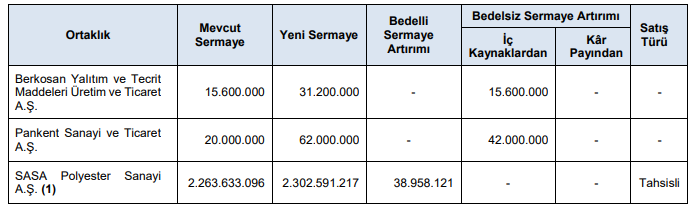 spkdan 3 sermaye artırımına onay