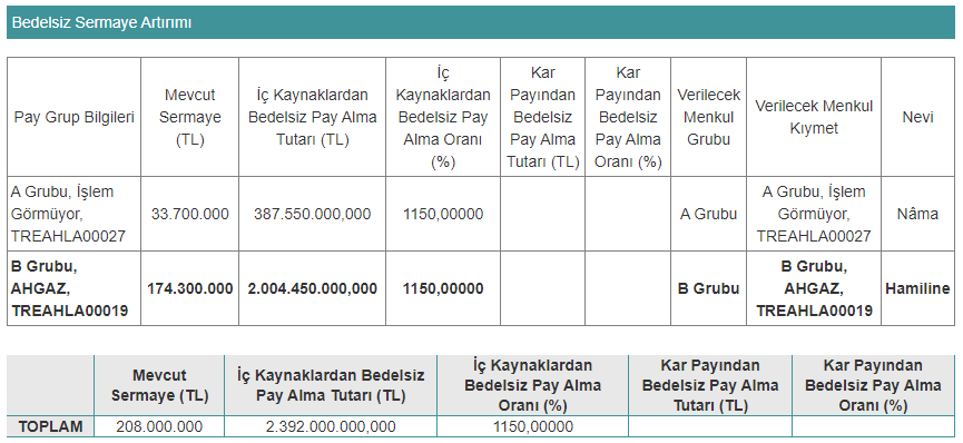 ahgaz bedelsiz sermaye