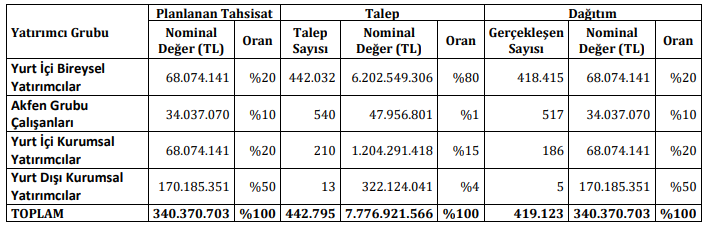 akfye sonuçlar