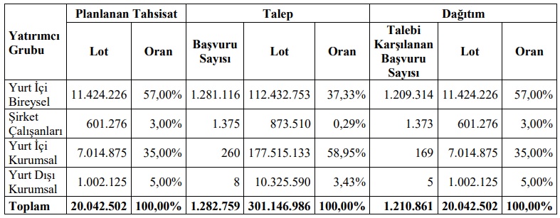 eksun halka arz sonuçları