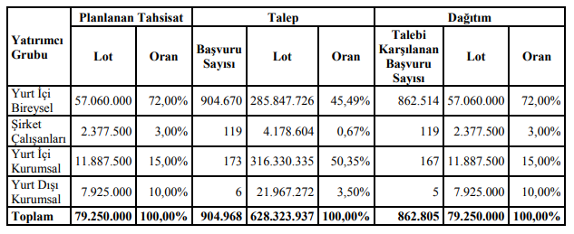 goknr halka arz sonuçları