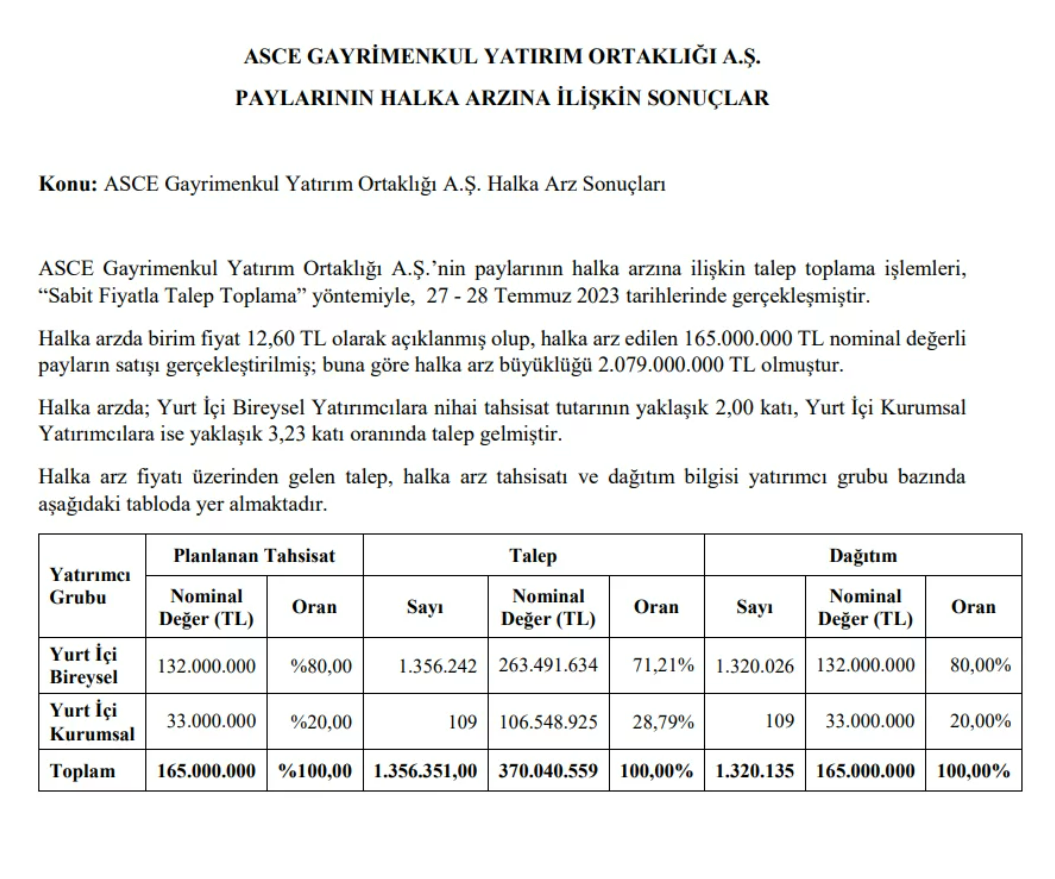 asce-gyo-halka-arz-sonuclari-aciklandi