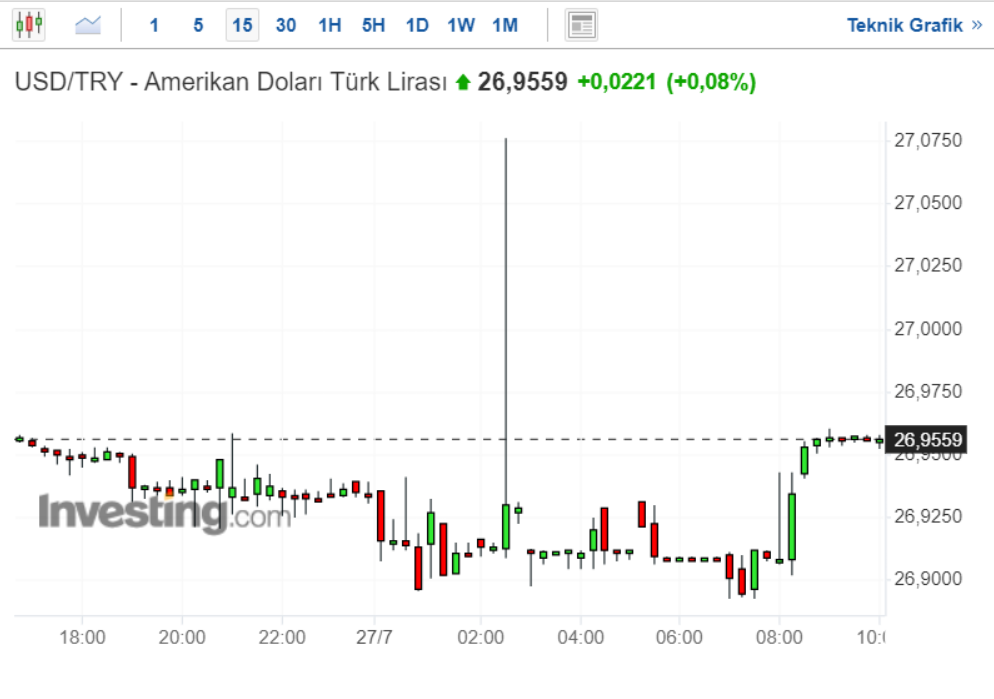 dolar-tl-grafik-27-temmuz