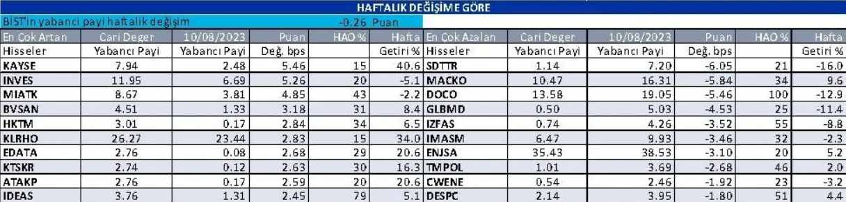 en-cok-yukselen-hisseler