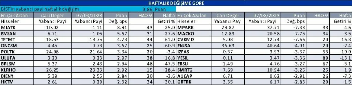 haftalik-bazda-en-cok-degisim-yasayan-hisseler