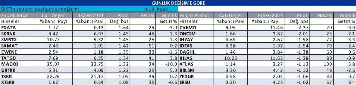 haftalik-bazda-yabanci-orani-en-cok-artan-hisseler