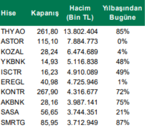 islem-hacmi-en-yuksek-olan-hisseler