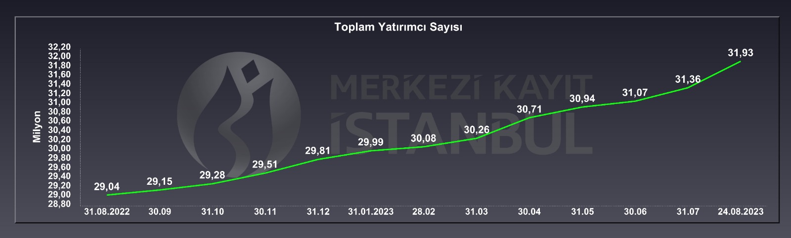 topla-yatirimci-sayisi