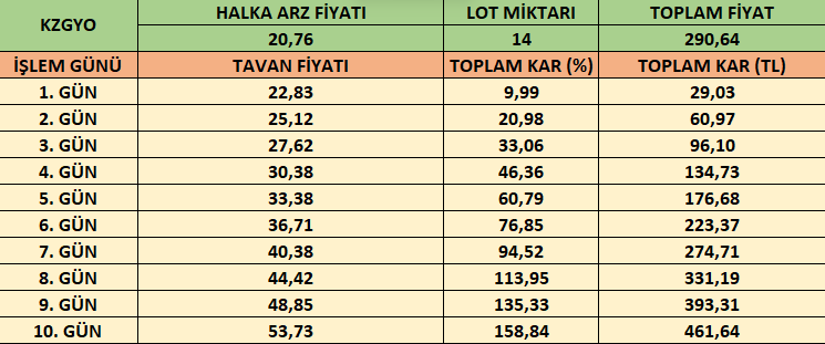 kzgyo-kar-tablosu
