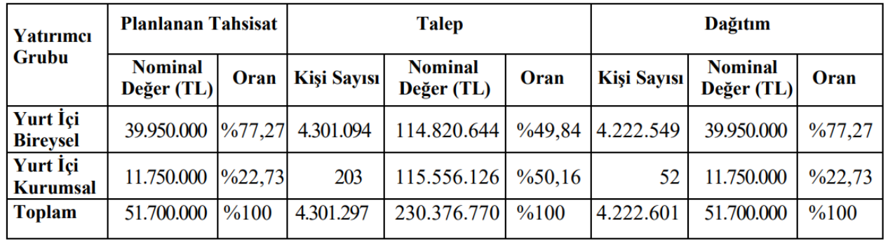 borls-halka-arz-sonuclari