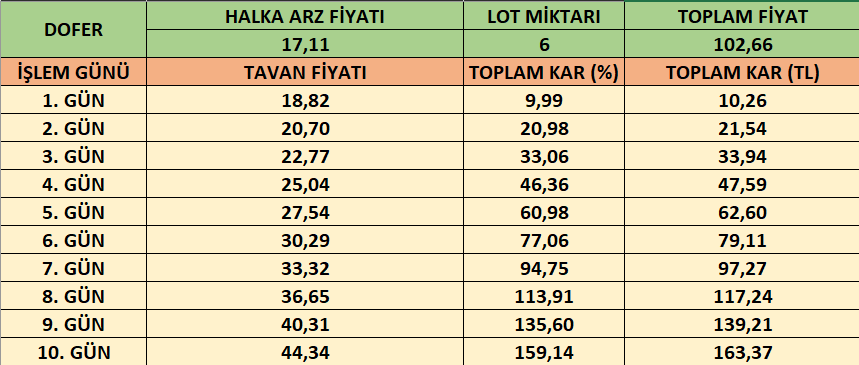 dofer-olasi-kar-tablosu